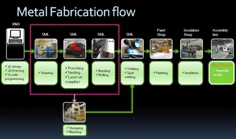 metal fabrication process flow|what are fabricated metal products.